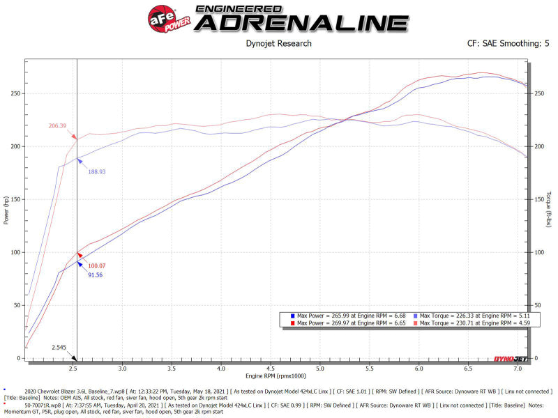 aFe POWER Momentum GT Pro 5R Intake System 19-22 Chevrolet Blazer V6-3.6L - Blais Performance Parts