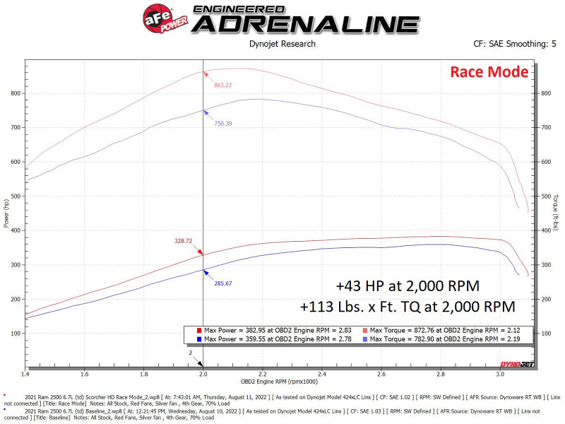 aFe Scorcher HD Module 19-22 RAM Diesel Trucks L6-6.7L (td) - Blais Performance Parts