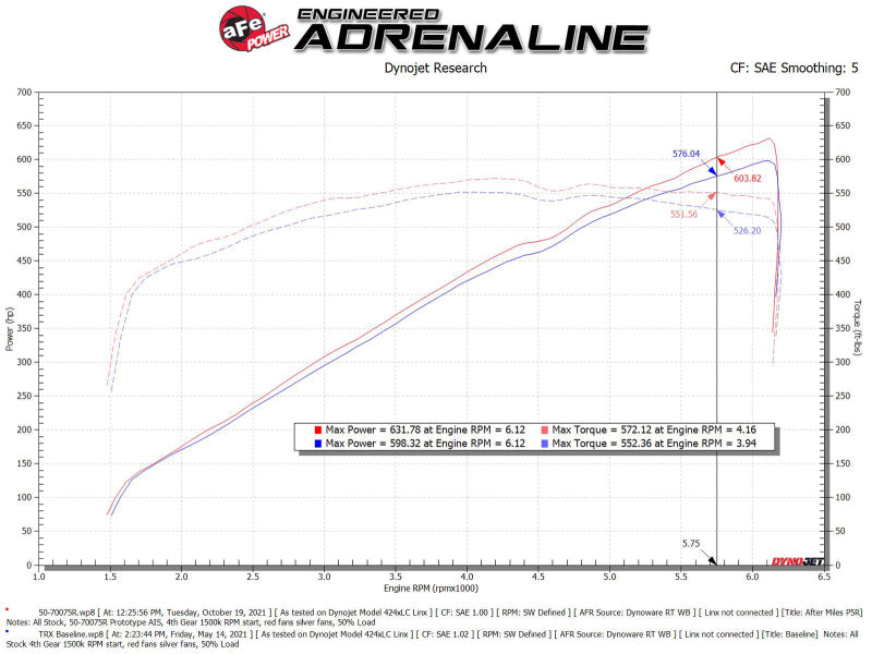 aFe 21-23 Dodge RAM 1500 TRX V8-6.2L Momentum GT Intake- Red - Blais Performance Parts