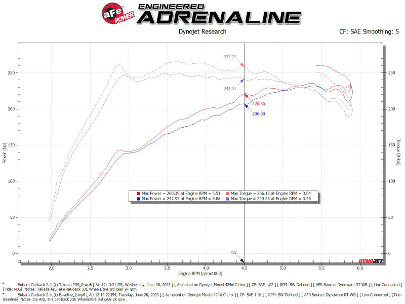 aFe 20-24 Subaru Outback Takeda Pro DRY S Momentum Cold Air Intake System - Blais Performance Parts