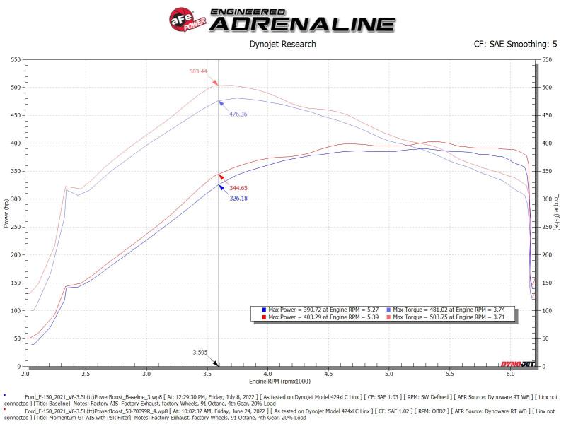 aFe Momentum GT Pro 5R Cold Air Intake System 2021-2022 Ford F-150 V6-3.5L (tt) PowerBoost - Blais Performance Parts