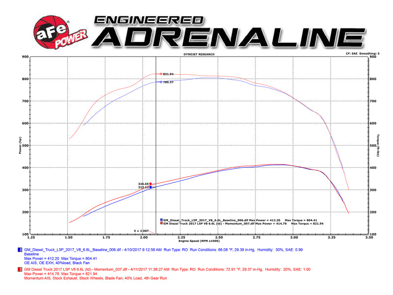 aFe Momentum HD Pro 10R Cold Air Intake System 2017 GM Diesel Trucks V8-6.6L L5P - Blais Performance Parts