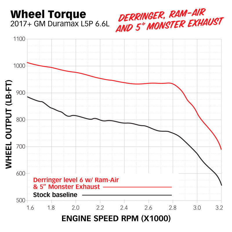 Banks Power 17-19 GM 2500 6.6L L5P Derringer Tuner (Gen 2) w/ 1.8in iDash - Blais Performance Parts