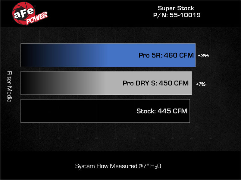 aFe Super Stock Induction System Pro DRY S Media Jeep 22-23 Toyota Tundra V6-3.4L (tt) - Blais Performance Parts