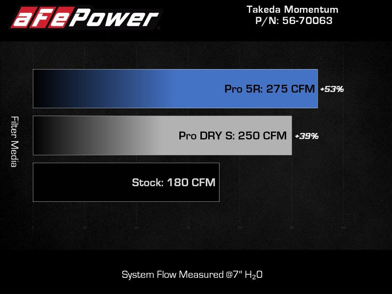 aFe 20-24 Subaru Outback Takeda Momentum  Pro 5R Cold Air Intake Filter - Blais Performance Parts