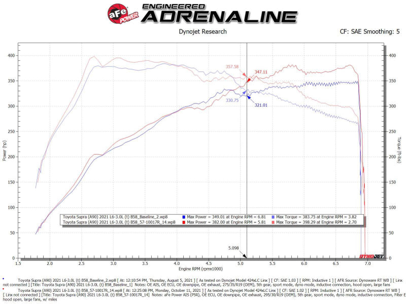 aFe Takeda Intakes Stage-2 AIS w/ Pro 5R Media 20-22 Toyota GR Supra (A90) L6-3.0L (t) B58 - Blais Performance Parts