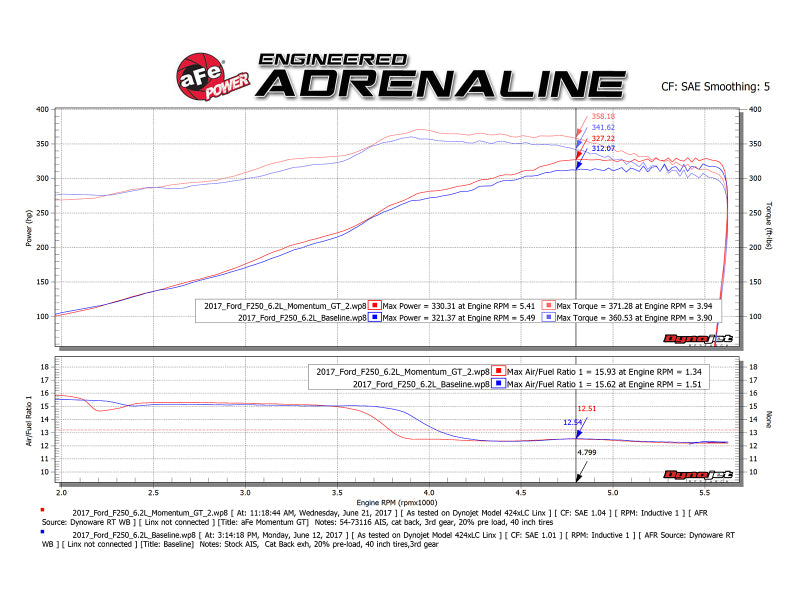 aFe Momentum GT Pro DRY S Cold Air Intake System 2017 Ford Superduty V8-6.2L - Blais Performance Parts