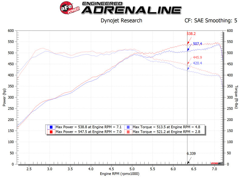 aFe POWER Magnum FORCE Stage-2 Pro 5R Cold Air Intake System 12-19 BMW M5 (F10) / M6 (F12/13) - Blais Performance Parts