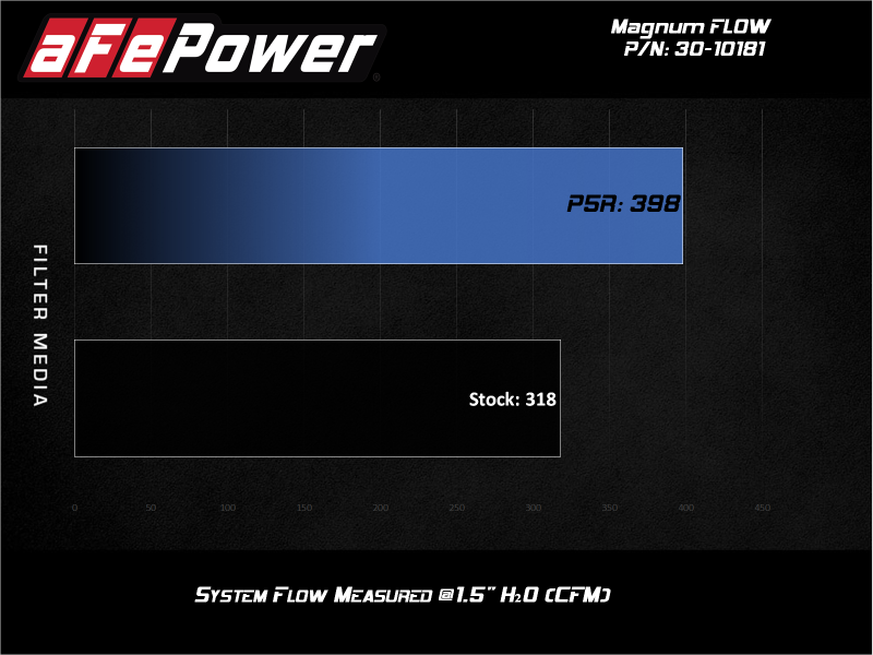 aFe MagnumFLOW Air Filters OER P5R A/F P5R Audi A4 09-11 / Q5 09-10 L4-2.0L (t) - Blais Performance Parts