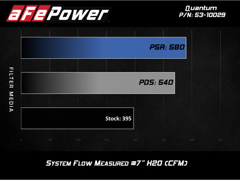 aFe Quantum Cold Air Intake w/ Pro 5R Media 09-13 GM Silverado/Sierra V8-4.8/5.3/6.2L - Blais Performance Parts