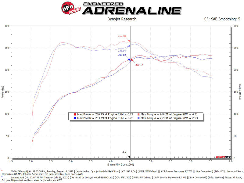 aFe 2022 VW GTI (MKVIII) L4-2.0L (t) Momentum GT Cold Air Intake System w/ Pro DRY S Filter - Blais Performance Parts