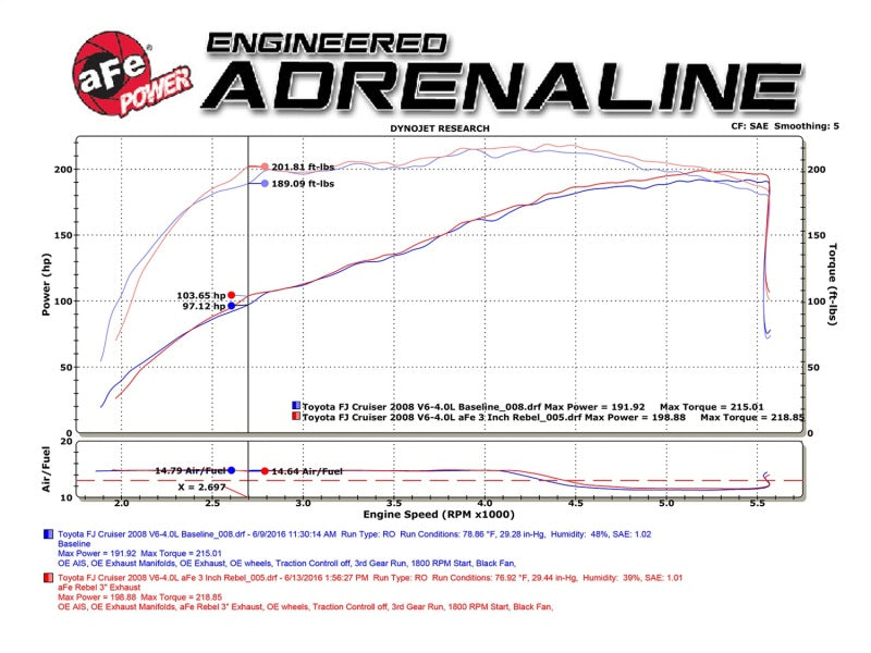 aFe MACH Force-Xp 3in - 2.5in SS Cat-Back Dual Exhaust w/Black Tips 07-14 Toyota FJ Cruiser 4.0L - Blais Performance Parts