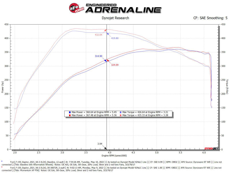 aFe 21-22 Ford F-150 Raptor V6-3.5L(tt) Momentum XP Cold Air Intake System - Blue w/ Pro 5R Filter - Blais Performance Parts